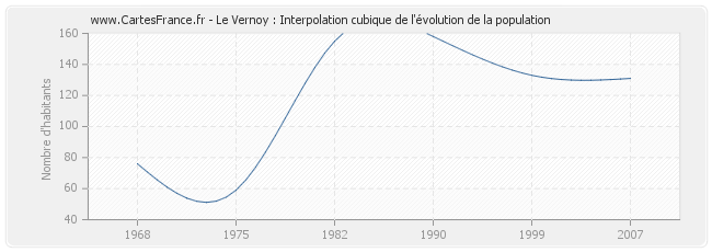 Le Vernoy : Interpolation cubique de l'évolution de la population